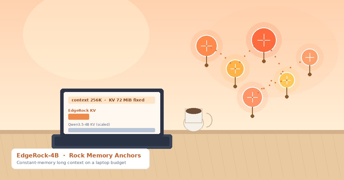 Bright lab desk: laptop showing flat 72 MiB KV at 256K context beside floating amber Rock Memory Anchor discs
