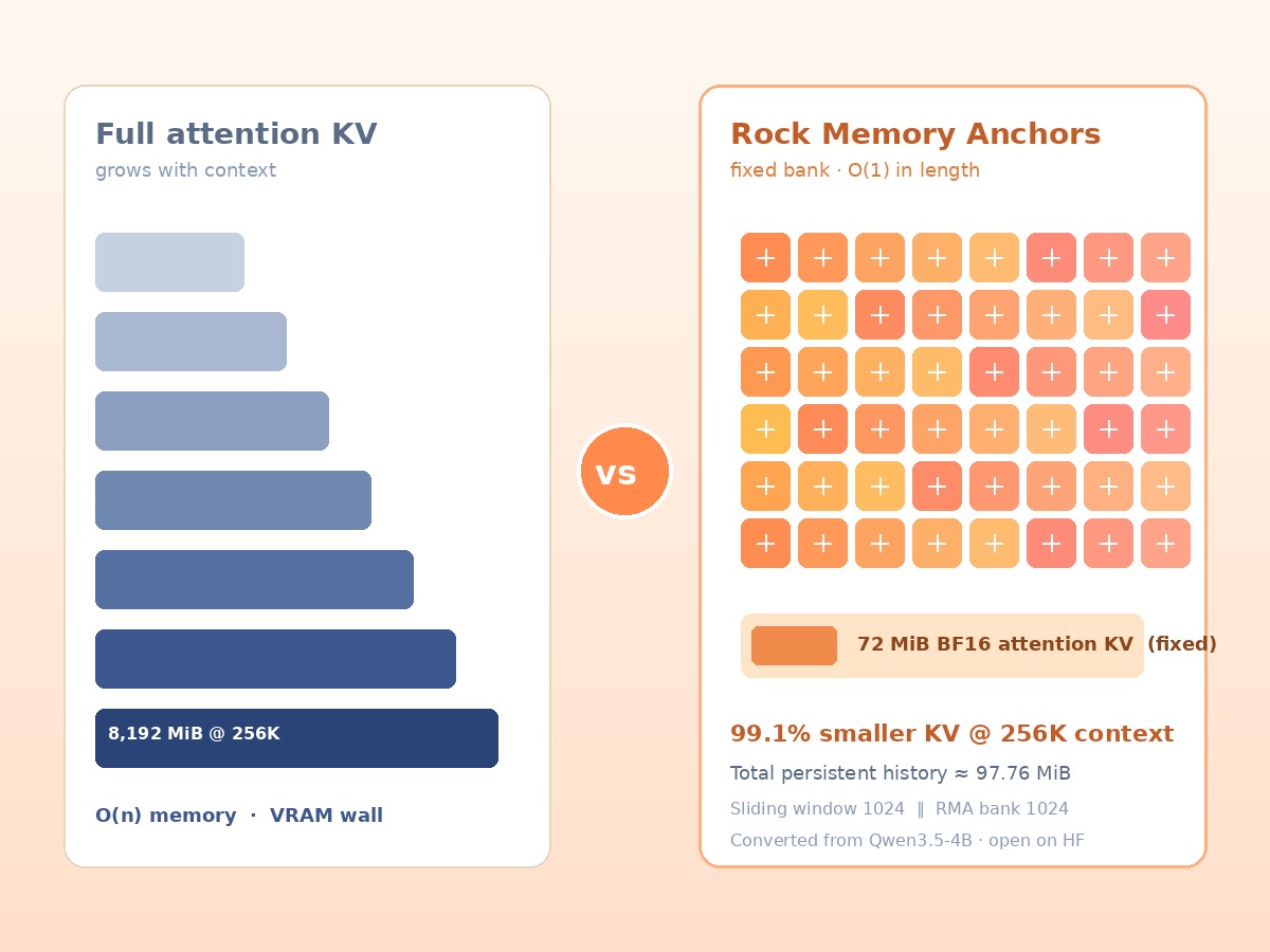 Side-by-side: growing full-attention KV bars to 8192 MiB versus fixed Rock Memory Anchors bank at 72 MiB