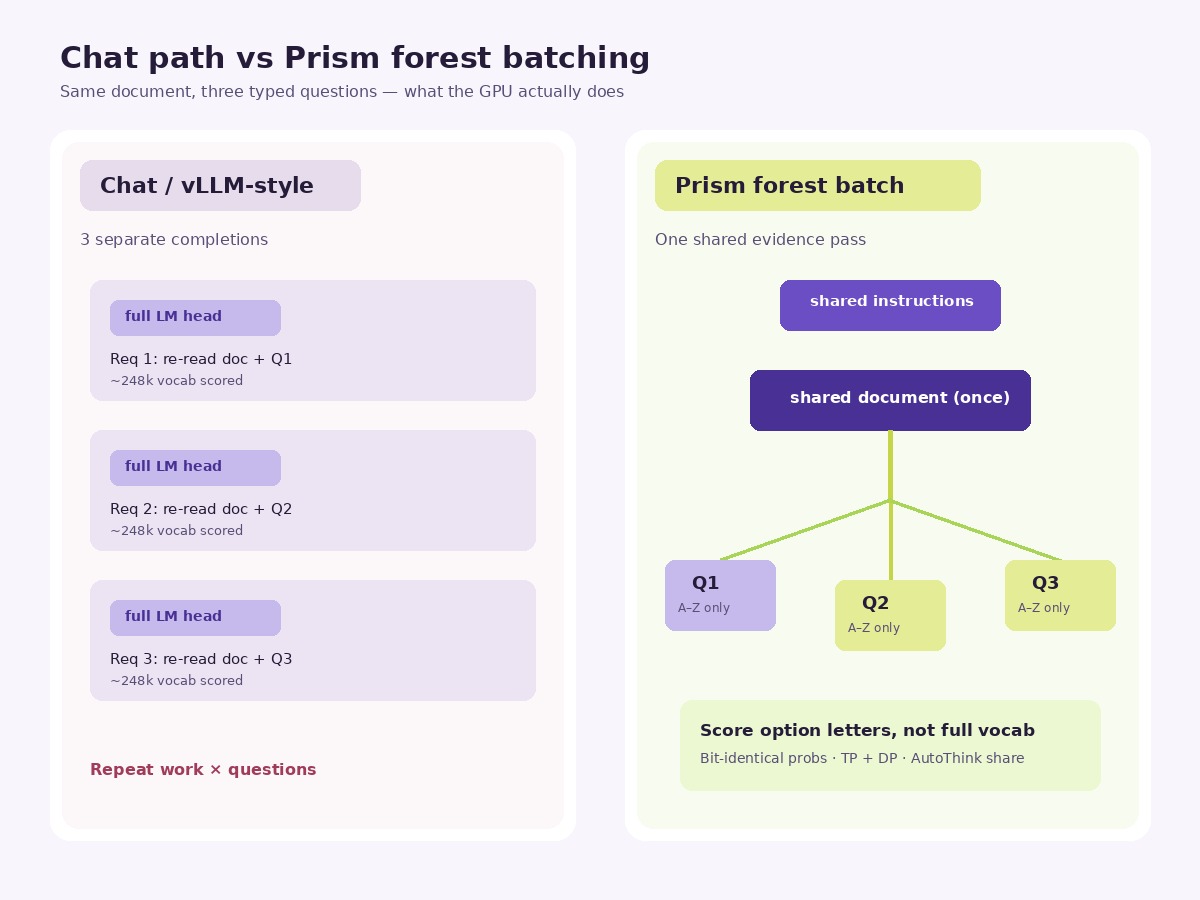 Two-panel diagram: chat/vLLM path re-reads the document three times with full LM head versus Prism forest sharing evidence and scoring A–Z only