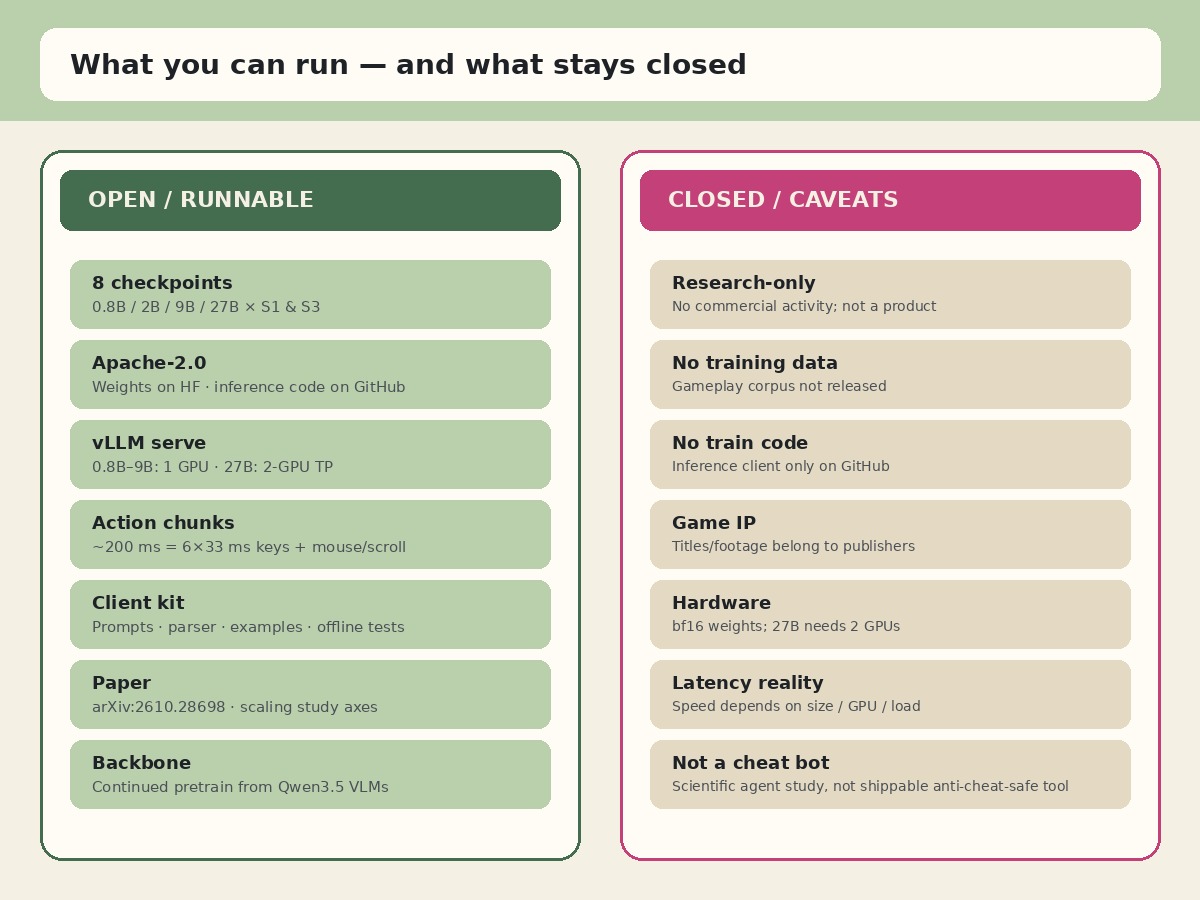Diagram contrasting open runnable GameScaling assets versus closed training data, research-only and game-IP caveats