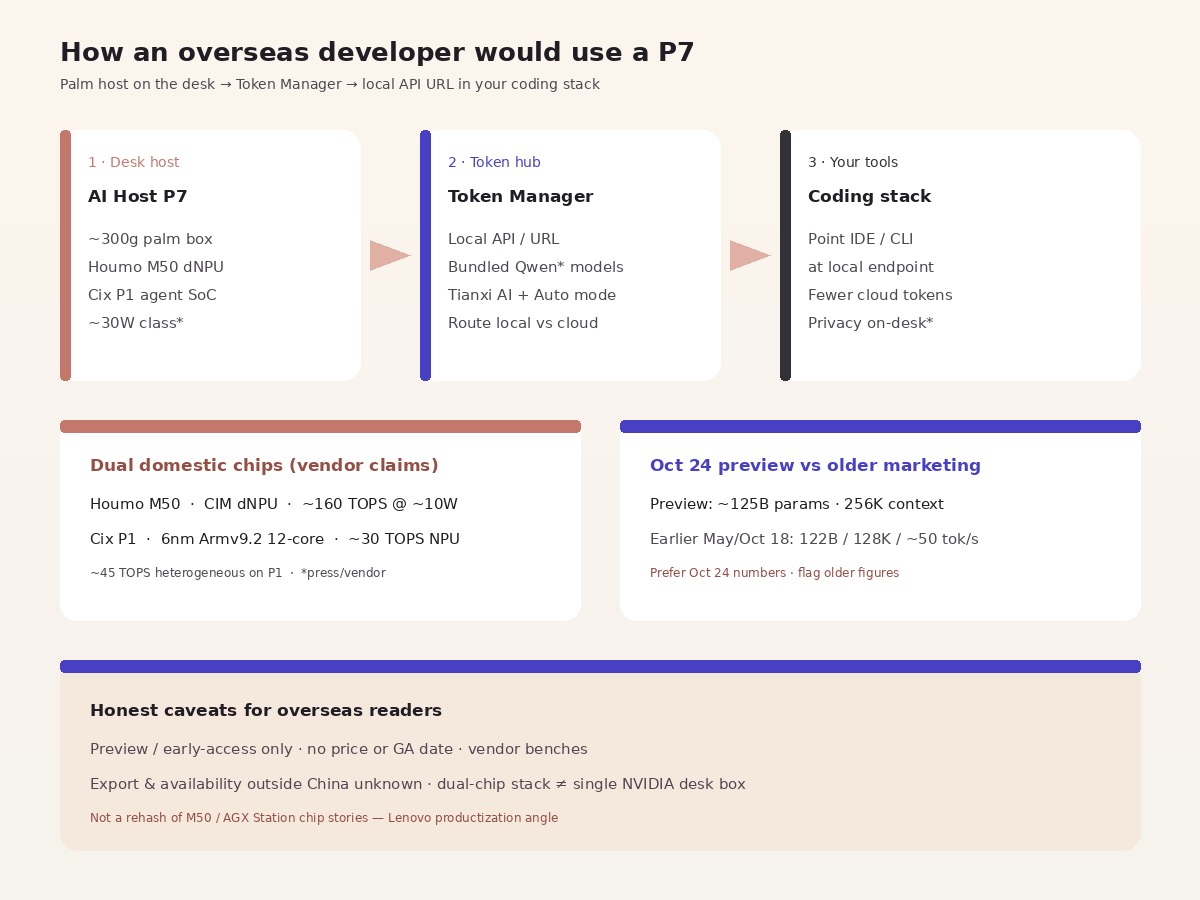 Flow diagram: desk AI Host P7 to Token Manager local API to coding tools, with dual-chip claims and preview vs older marketing caveats