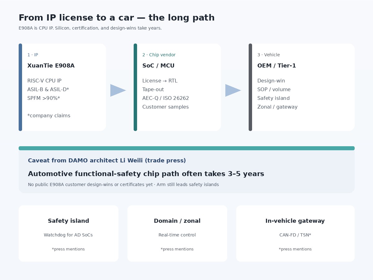 Diagram: IP license to chip vendor to vehicle, with 3–5 year functional-safety path caveat and safety island / zonal / gateway targets