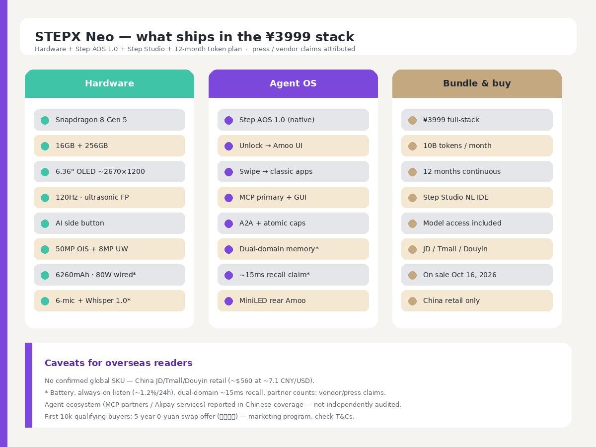 Three-column breakdown of STEPX Neo hardware, agent OS, and ¥3999 bundle with overseas-reader caveats