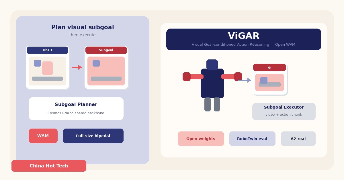 Light editorial illustration of ViGAR: visual subgoal planner frames flowing into a bipedal humanoid executor, cream indigo coral mist palette