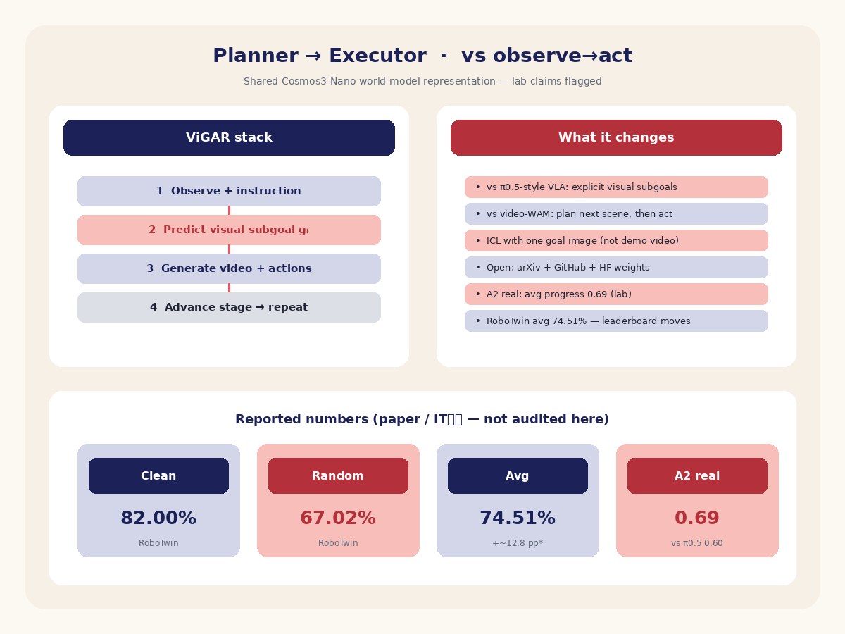 Diagram of ViGAR planner-to-executor stack versus observe-act policies, with RoboTwin and A2 reported scores