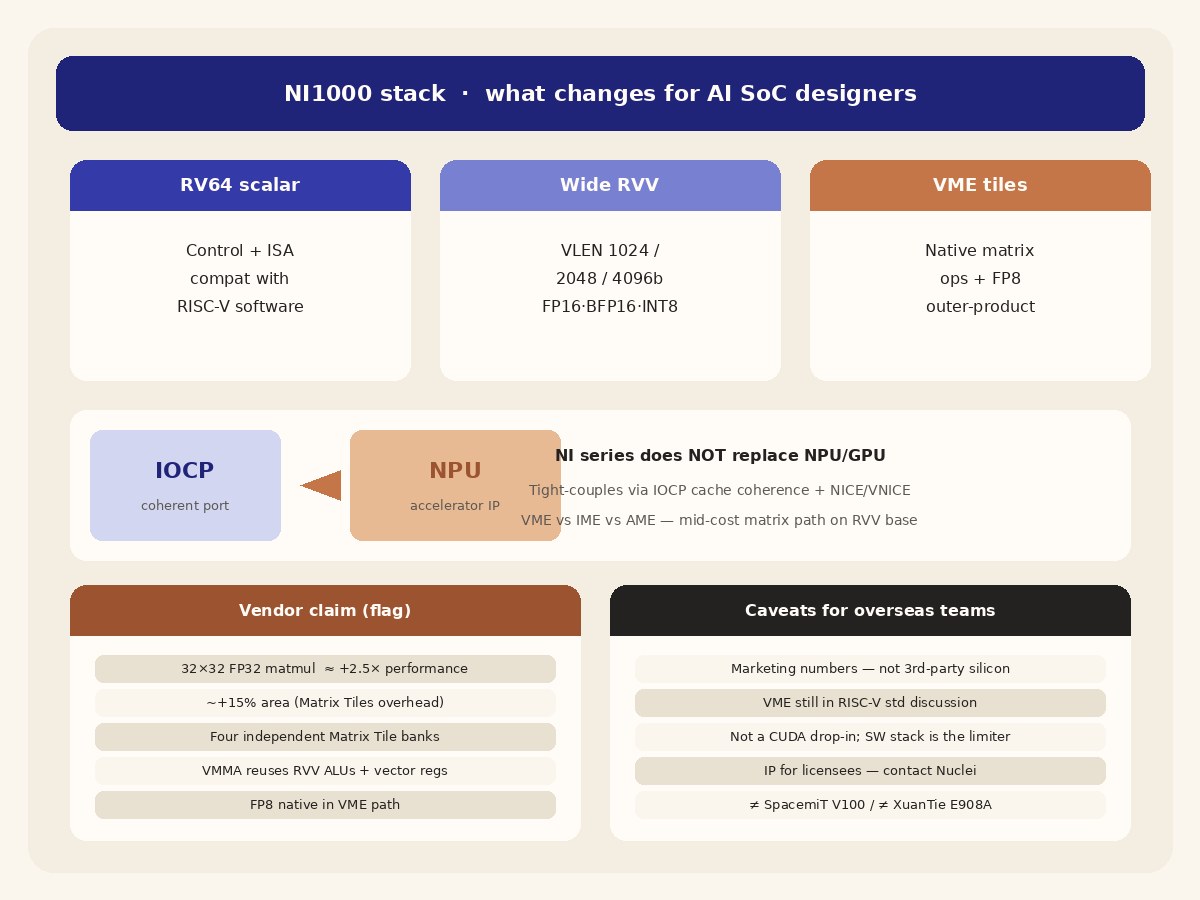Diagram of NI1000 RV64 plus RVV plus VME stack, IOCP link to NPU, vendor claim chips and overseas caveats