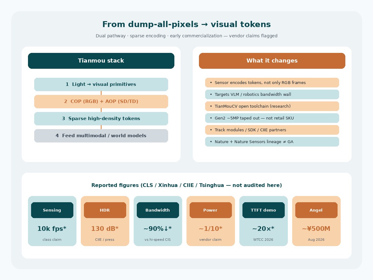 Diagram of Tianmou stack from visual primitives through sparse tokens to multimodal models, with vendor-claimed performance chips